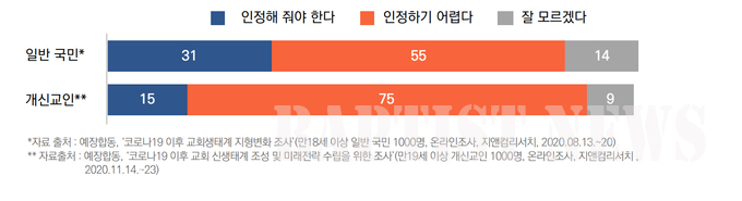 동성애에 대한 일반 국민과 개신교인의 인식.