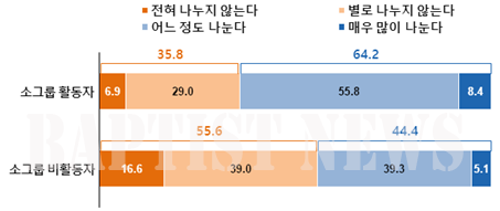 배우자와의 신앙적/영적 대화 정도.