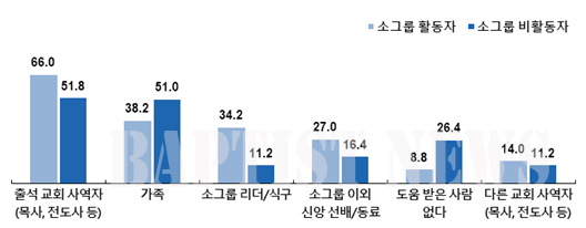 코로나19 이후 신앙성장을 위해 가장 크게 도움받은 사람.