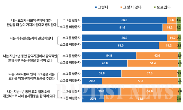 개신교인으로서 사회적 역할 정도.