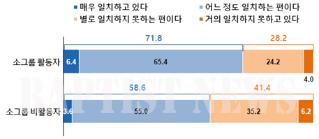 신앙생활과 세상에서의 생활의 일치도.