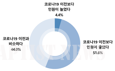 코로나19 이후 소그룹 인원 변동 여부.